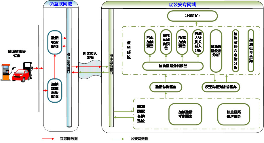 加油站實(shí)名制，油品銷售信息采集，刷身份證加油