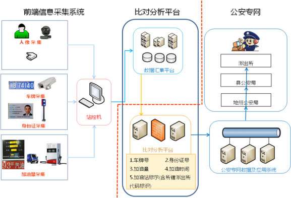 加油站實(shí)名制,油品銷售信息采集,刷身份證加油 加油站實(shí)名制,油品銷售信息采集,刷身份證加油