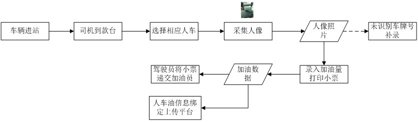 加油站實(shí)名制，油品銷售信息采集，刷身份證加油