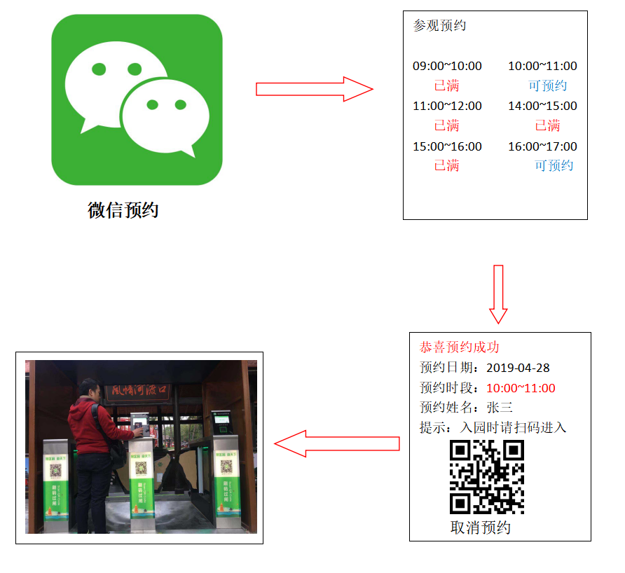 掃碼關注微信公眾號，選時段預約，預約成功后，生成二維碼，到展館后掃碼進入